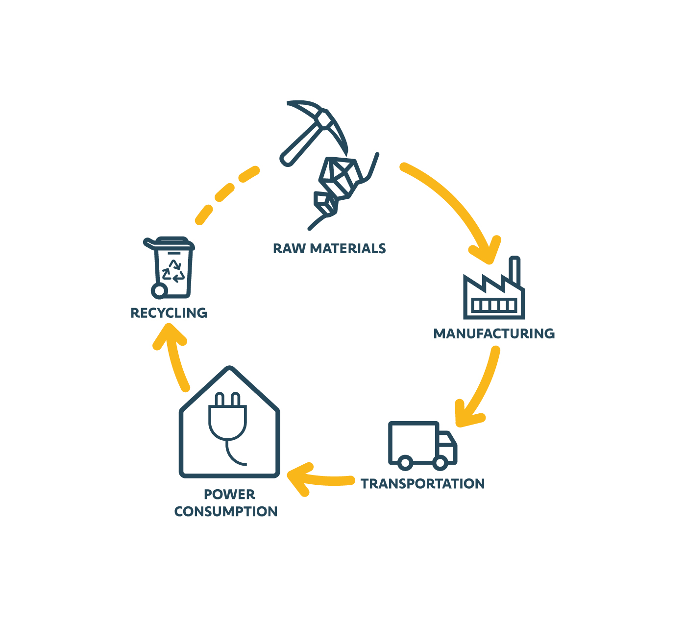 eco-design product life cycle Somfy